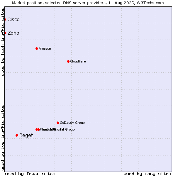 Market position of Beget vs. Zoho vs. Cisco