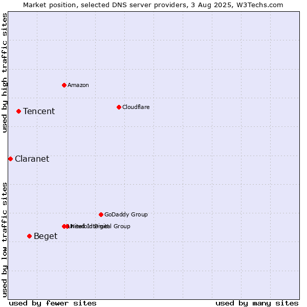 Market position of Beget vs. Tencent vs. Claranet