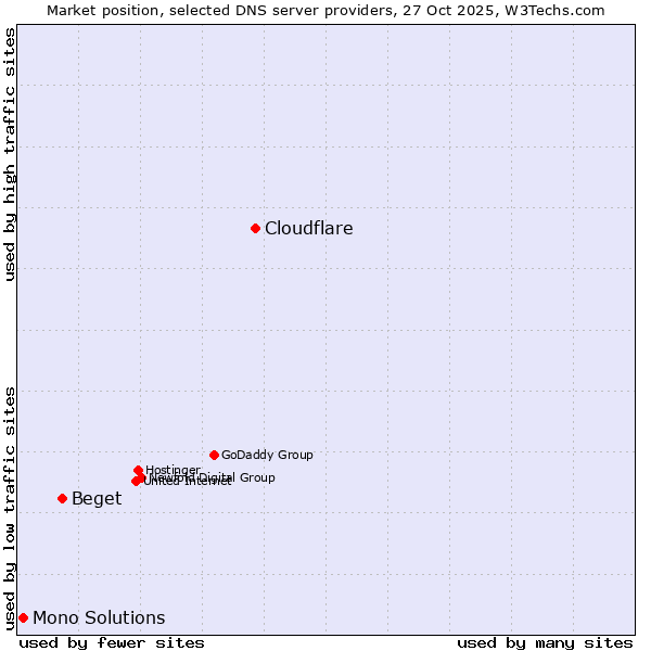 Market position of Cloudflare vs. Beget vs. Mono Solutions