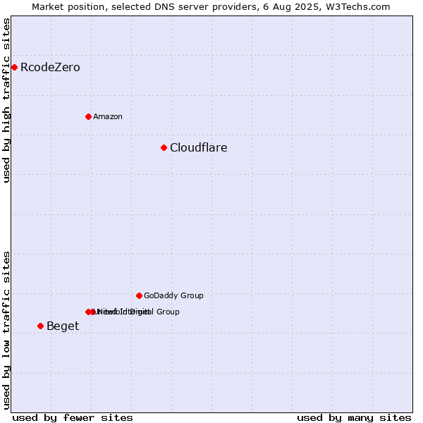 Market position of Cloudflare vs. Beget vs. RcodeZero