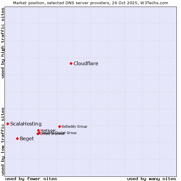 Market position of Cloudflare vs. Beget vs. ScalaHosting