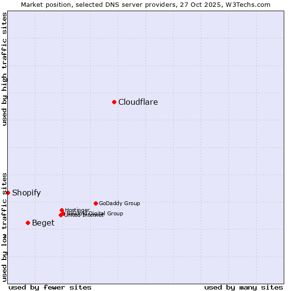 Market position of Cloudflare vs. Beget vs. Shopify