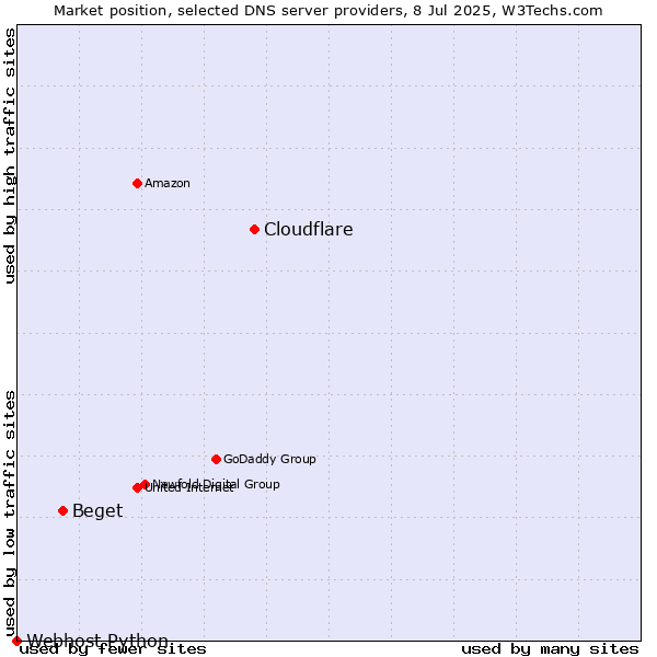 Market position of Cloudflare vs. Beget vs. Webhost Python