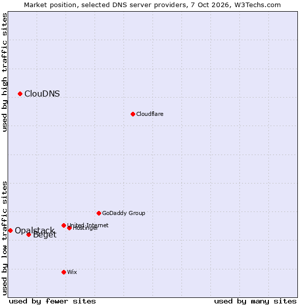 Market position of Beget vs. ClouDNS vs. Opalstack