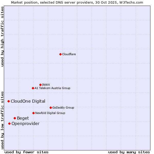 Market position of Beget vs. Openprovider vs. CloudOne Digital