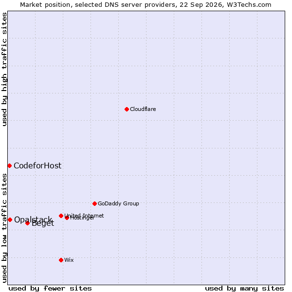 Market position of Beget vs. Opalstack vs. CodeforHost
