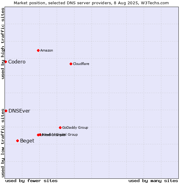 Market position of Beget vs. DNSEver vs. Codero