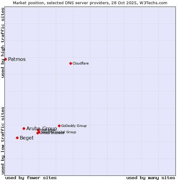 Market position of Aruba Group vs. Beget vs. Patmos