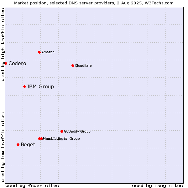 Market position of IBM Group vs. Beget vs. Codero