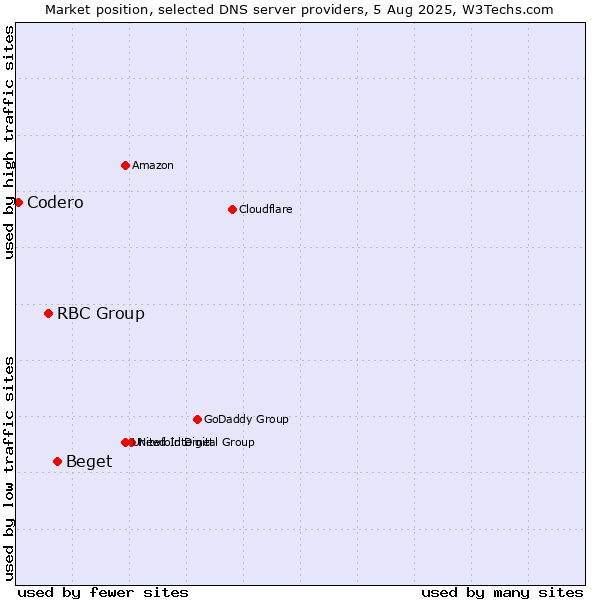 Market position of Beget vs. RBC Group vs. Codero