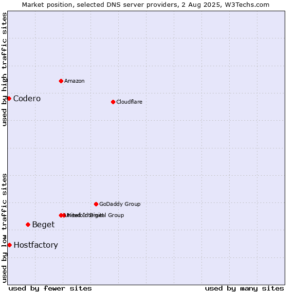 Market position of Beget vs. Hostfactory vs. Codero