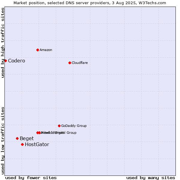 Market position of HostGator vs. Beget vs. Codero