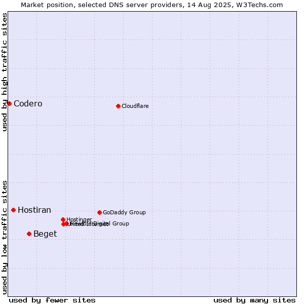 Market position of Beget vs. Hostiran vs. Codero