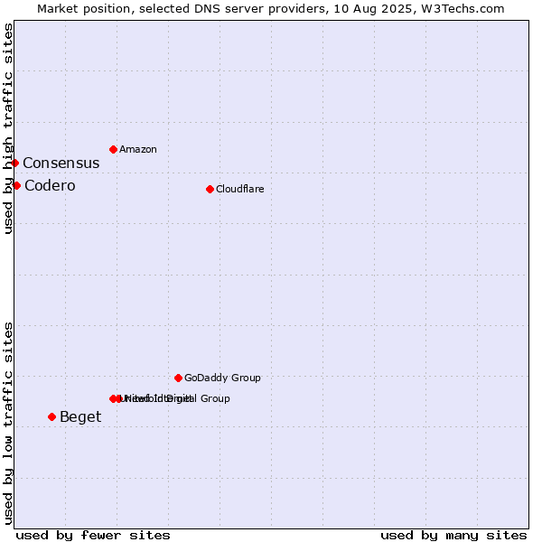 Market position of Beget vs. Codero vs. Consensus