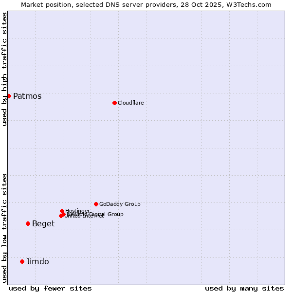 Market position of Beget vs. Jimdo vs. Patmos