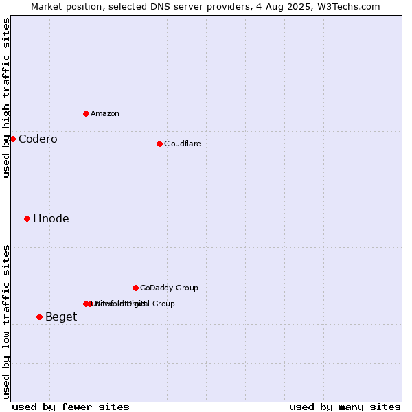 Market position of Beget vs. Linode vs. Codero