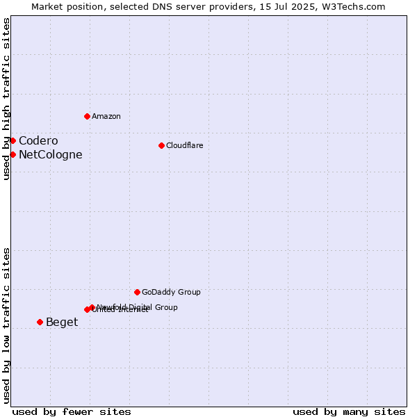 Market position of Beget vs. NetCologne vs. Codero