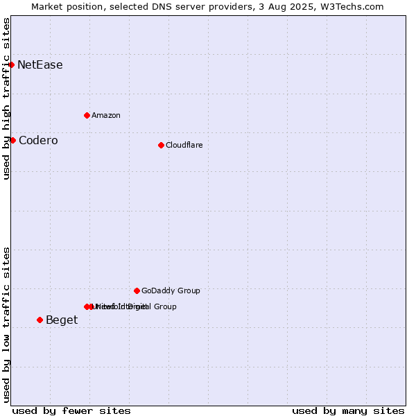 Market position of Beget vs. Codero vs. NetEase