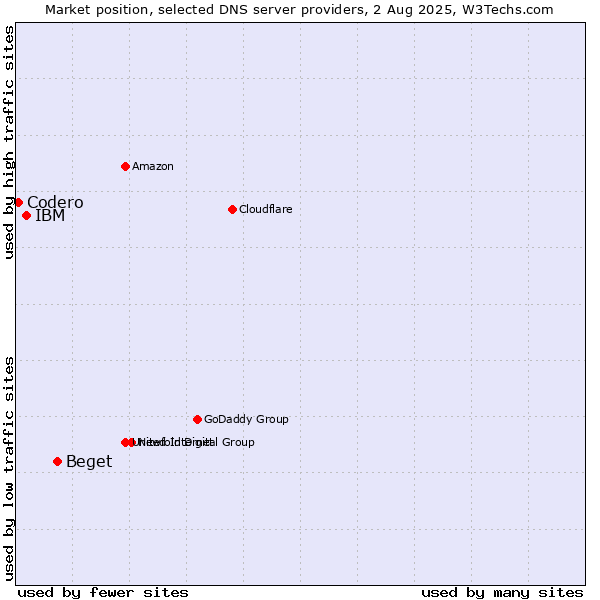 Market position of Beget vs. IBM vs. Codero