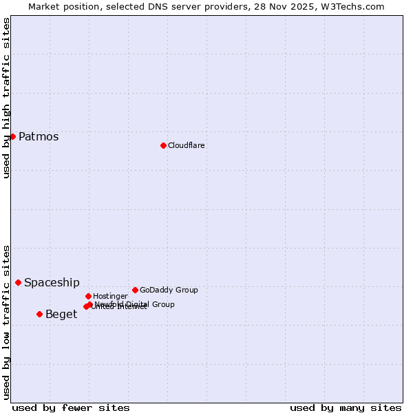 Market position of Beget vs. Spaceship vs. Patmos