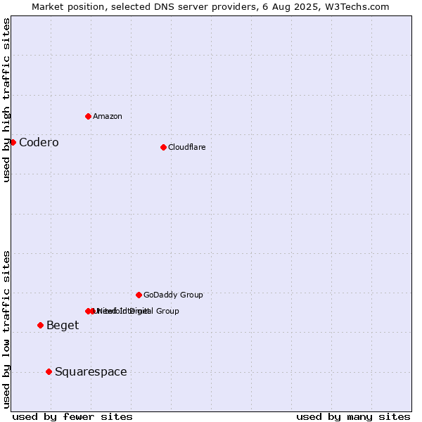 Market position of Squarespace vs. Beget vs. Codero