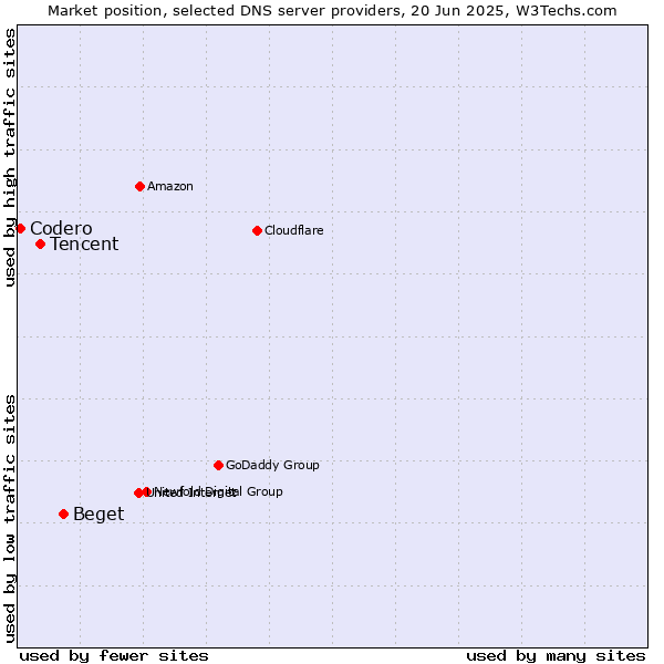 Market position of Beget vs. Tencent vs. Codero