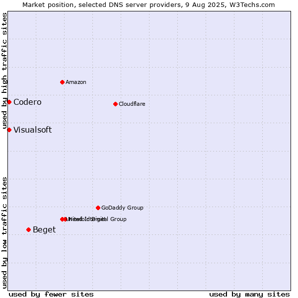 Market position of Beget vs. Codero vs. Visualsoft