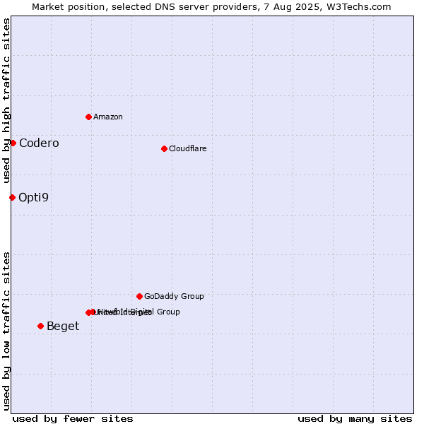 Market position of Beget vs. Codero vs. Opti9
