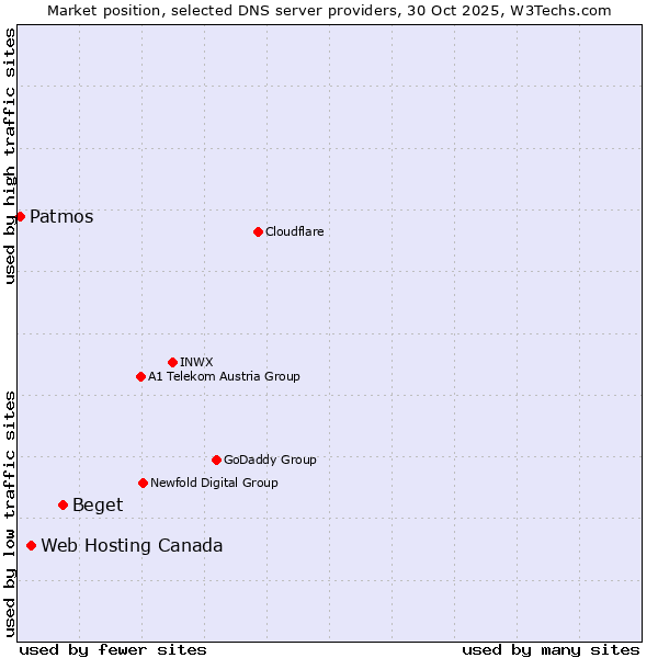 Market position of Beget vs. Web Hosting Canada vs. Patmos