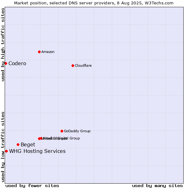 Market position of Beget vs. WHG Hosting Services vs. Codero