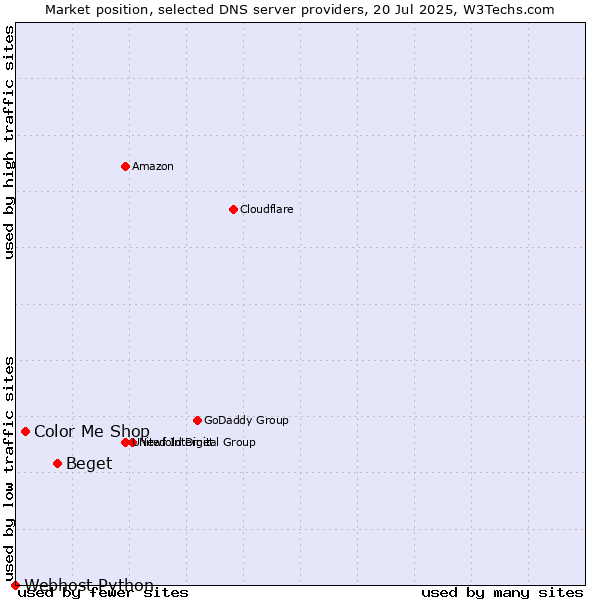 Market position of Beget vs. Color Me Shop vs. Webhost Python