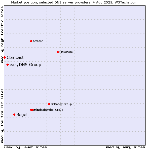 Market position of Beget vs. easyDNS Group vs. Comcast