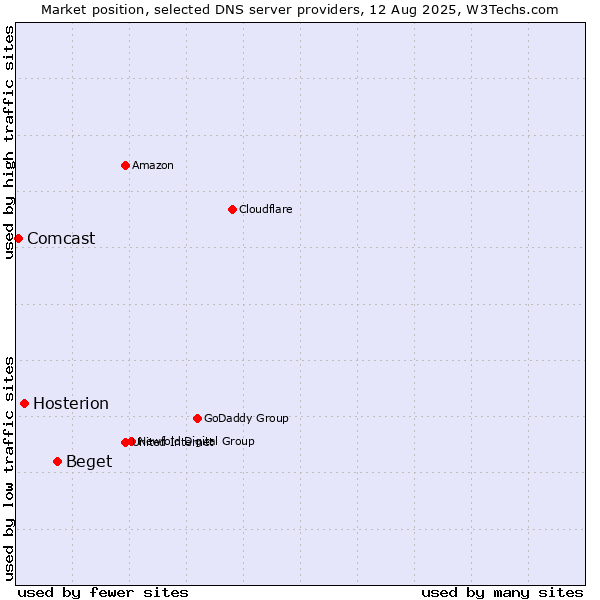 Market position of Beget vs. Hosterion vs. Comcast