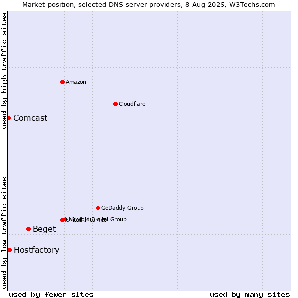 Market position of Beget vs. Hostfactory vs. Comcast