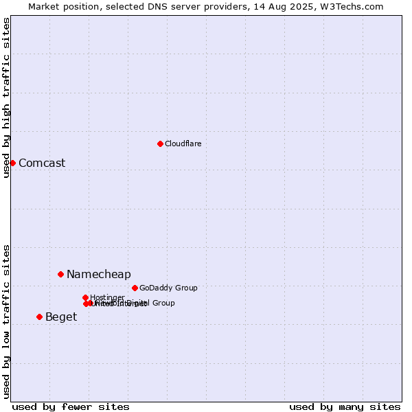 Market position of Namecheap vs. Beget vs. Comcast