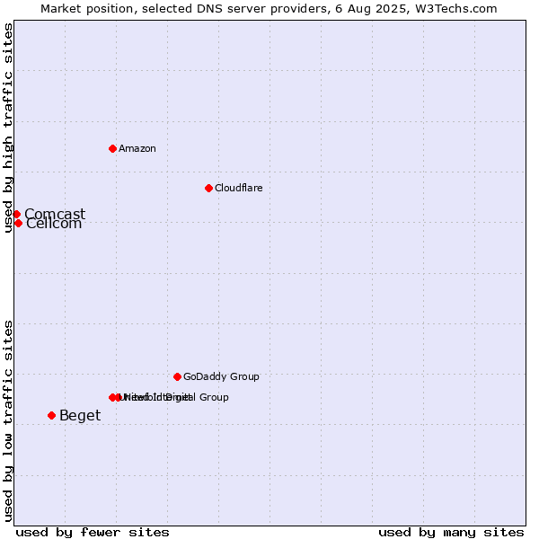 Market position of Beget vs. Cellcom vs. Comcast