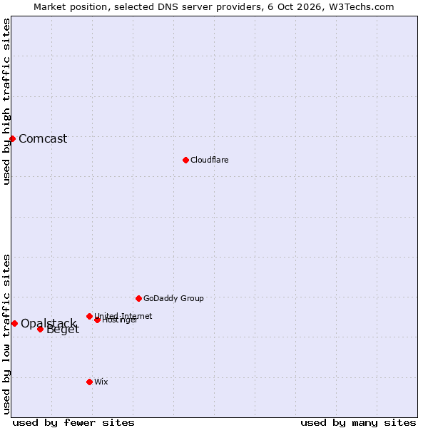 Market position of Beget vs. Opalstack vs. Comcast