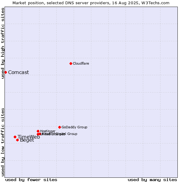 Market position of Beget vs. TimeWeb vs. Comcast