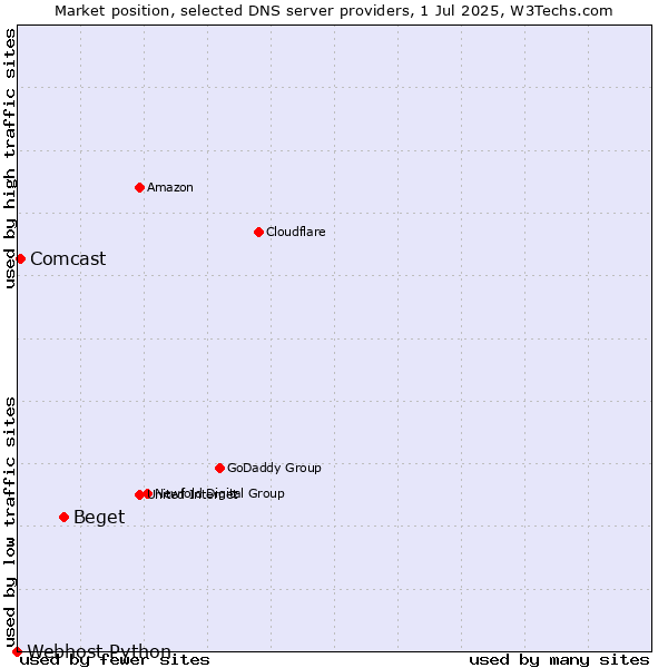 Market position of Beget vs. Comcast vs. Webhost Python