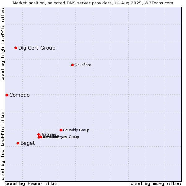 Market position of Beget vs. DigiCert Group vs. Comodo