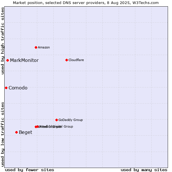 Market position of Beget vs. MarkMonitor vs. Comodo