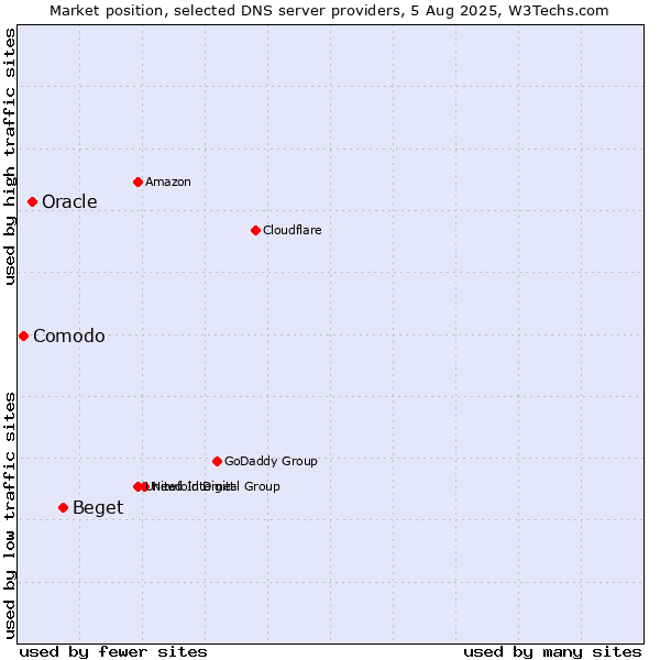 Market position of Beget vs. Oracle vs. Comodo