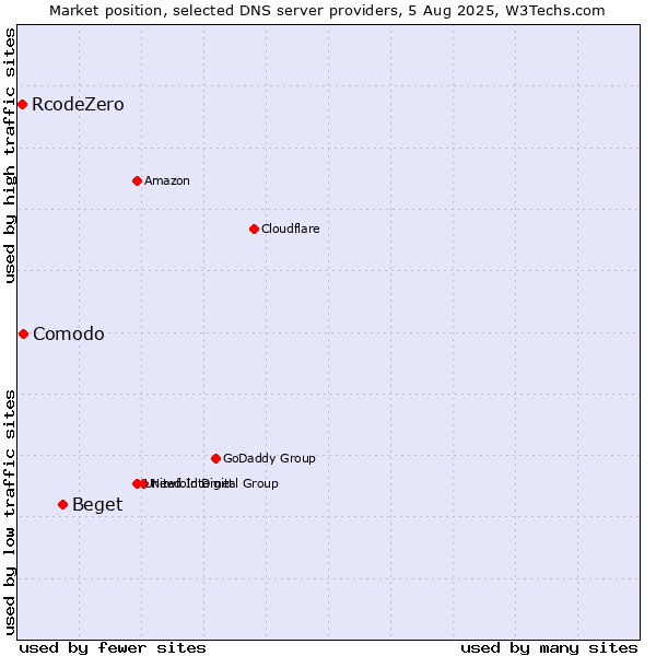 Market position of Beget vs. Comodo vs. RcodeZero