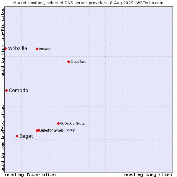 Market position of Beget vs. Comodo vs. Webzilla