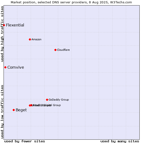 Market position of Beget vs. Comvive vs. Flexential