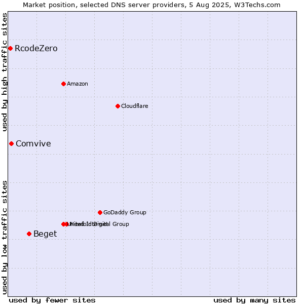 Market position of Beget vs. Comvive vs. RcodeZero