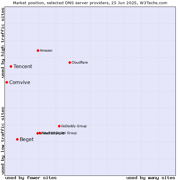 Market position of Beget vs. Tencent vs. Comvive