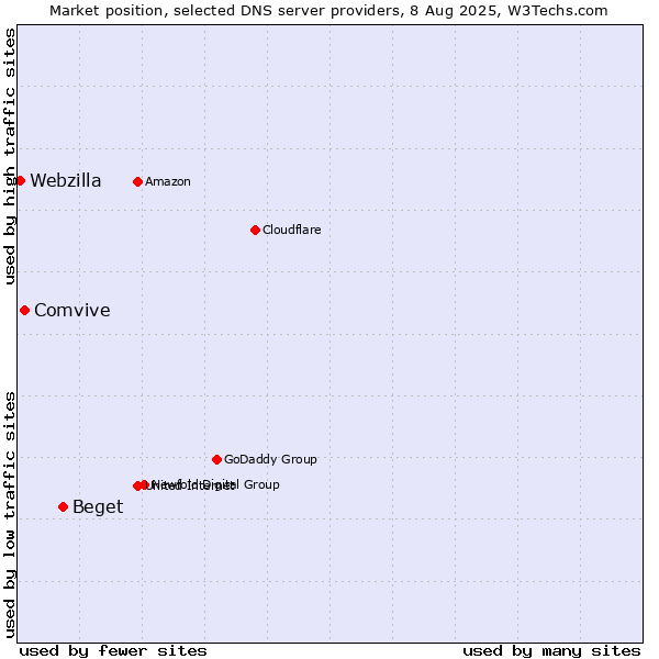 Market position of Beget vs. Comvive vs. Webzilla