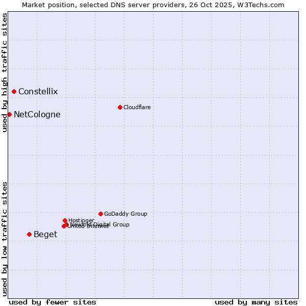 Market position of Beget vs. Constellix vs. NetCologne