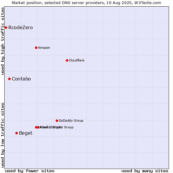 Market position of Beget vs. Contabo vs. RcodeZero